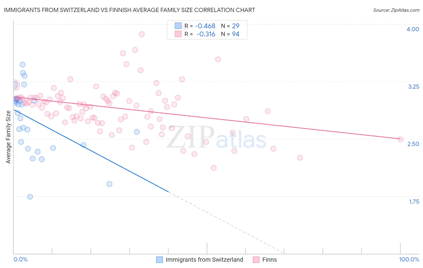 Immigrants from Switzerland vs Finnish Average Family Size
