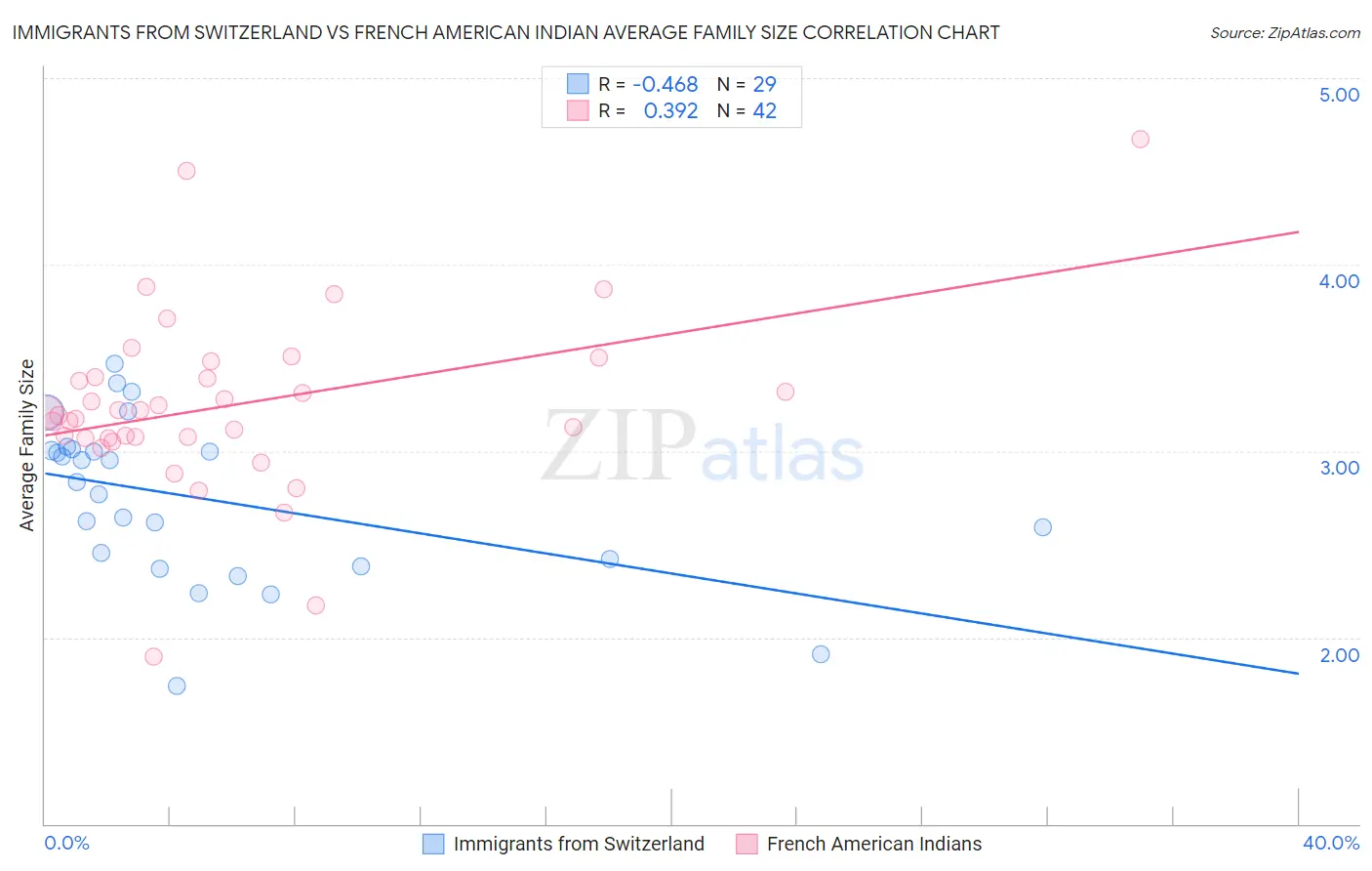 Immigrants from Switzerland vs French American Indian Average Family Size