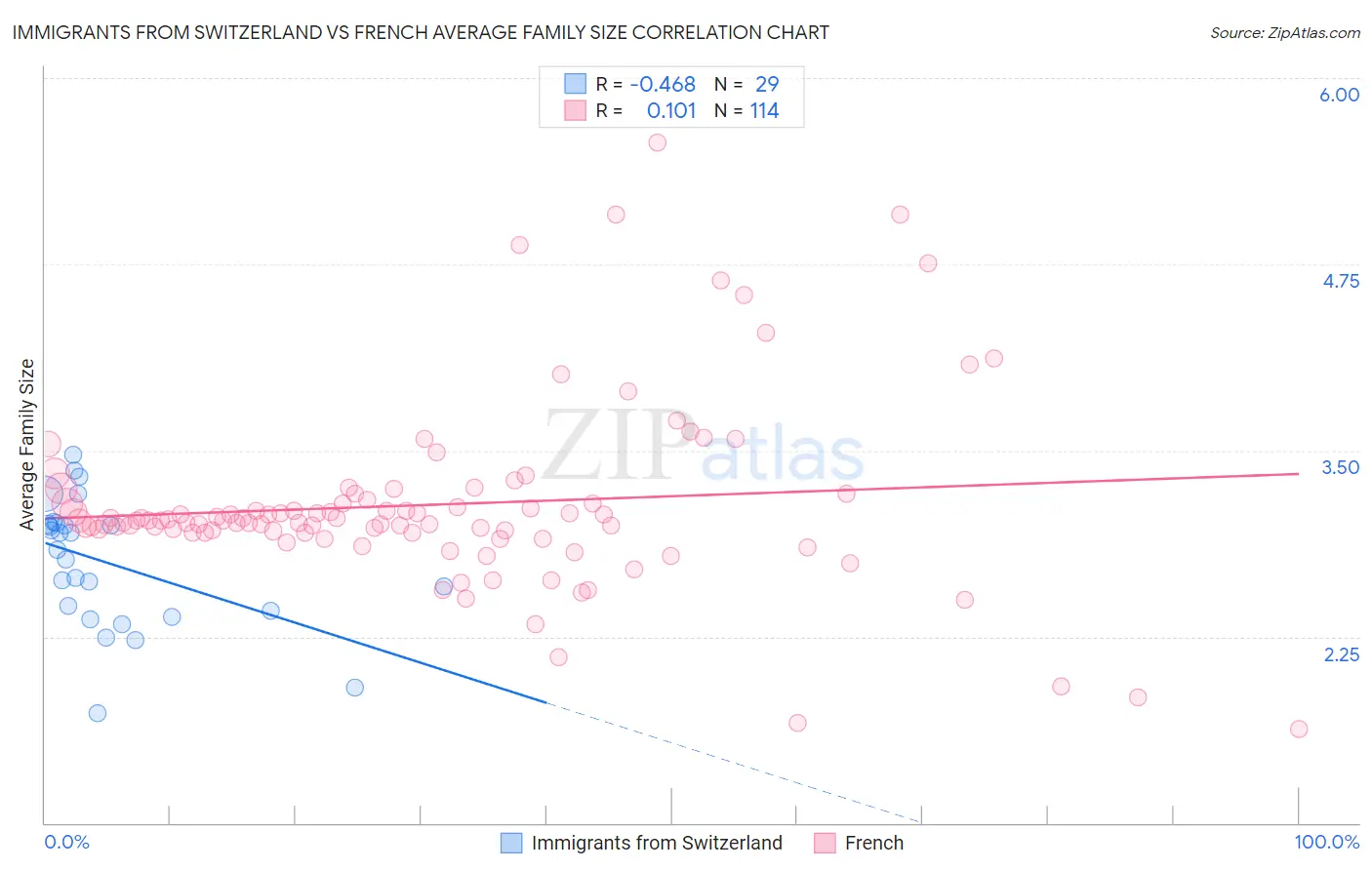 Immigrants from Switzerland vs French Average Family Size