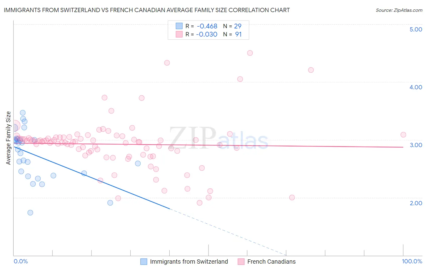 Immigrants from Switzerland vs French Canadian Average Family Size