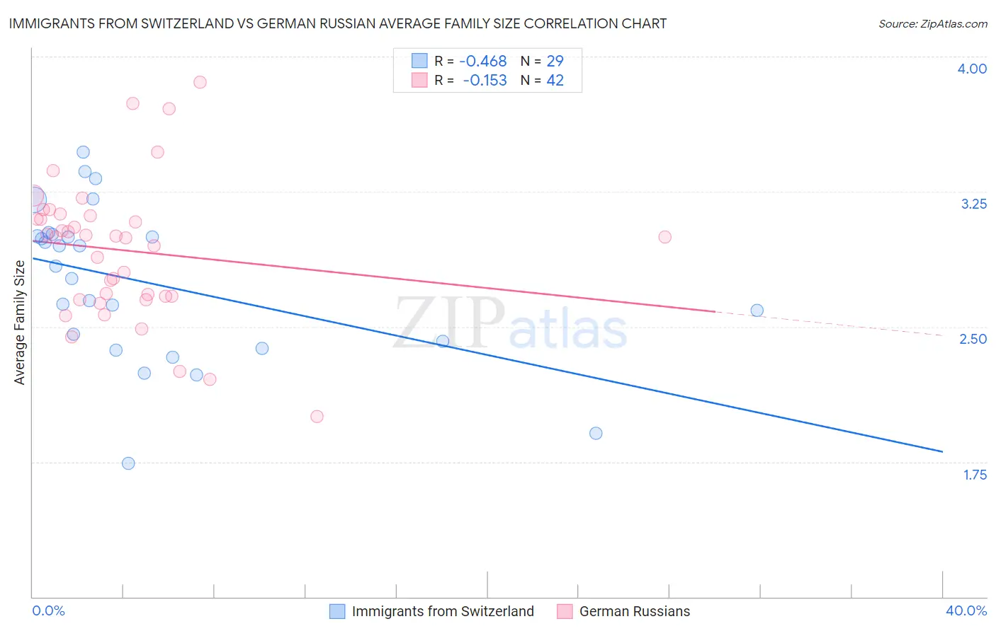 Immigrants from Switzerland vs German Russian Average Family Size