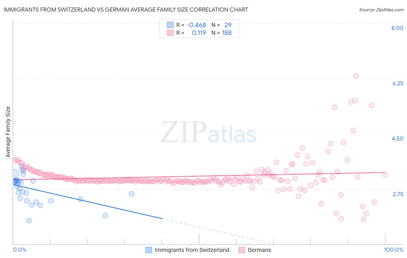 Immigrants from Switzerland vs German Average Family Size