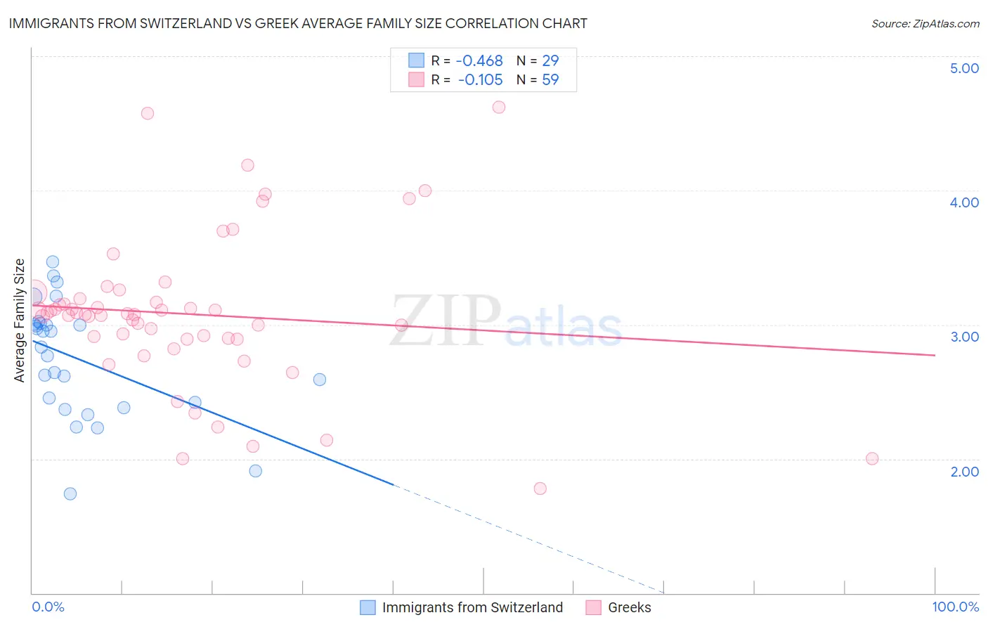 Immigrants from Switzerland vs Greek Average Family Size
