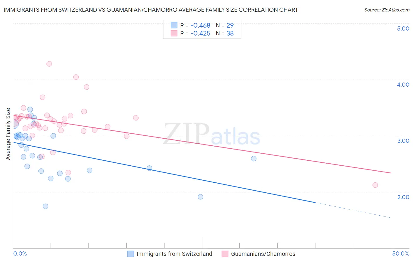 Immigrants from Switzerland vs Guamanian/Chamorro Average Family Size