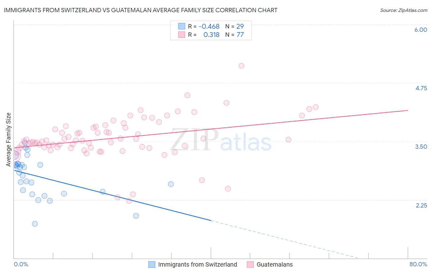 Immigrants from Switzerland vs Guatemalan Average Family Size