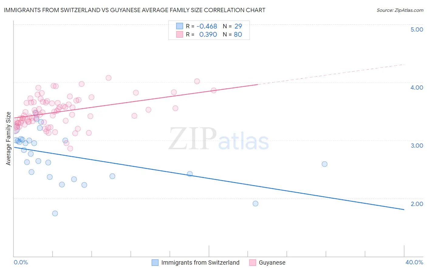 Immigrants from Switzerland vs Guyanese Average Family Size