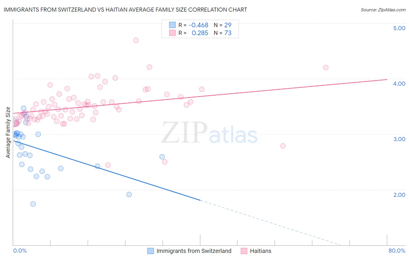 Immigrants from Switzerland vs Haitian Average Family Size