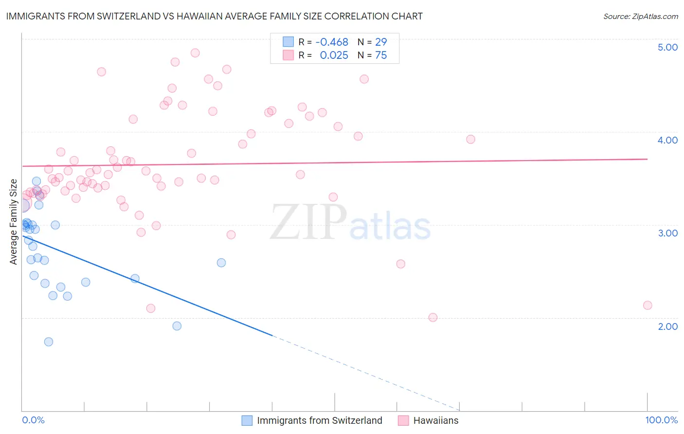 Immigrants from Switzerland vs Hawaiian Average Family Size