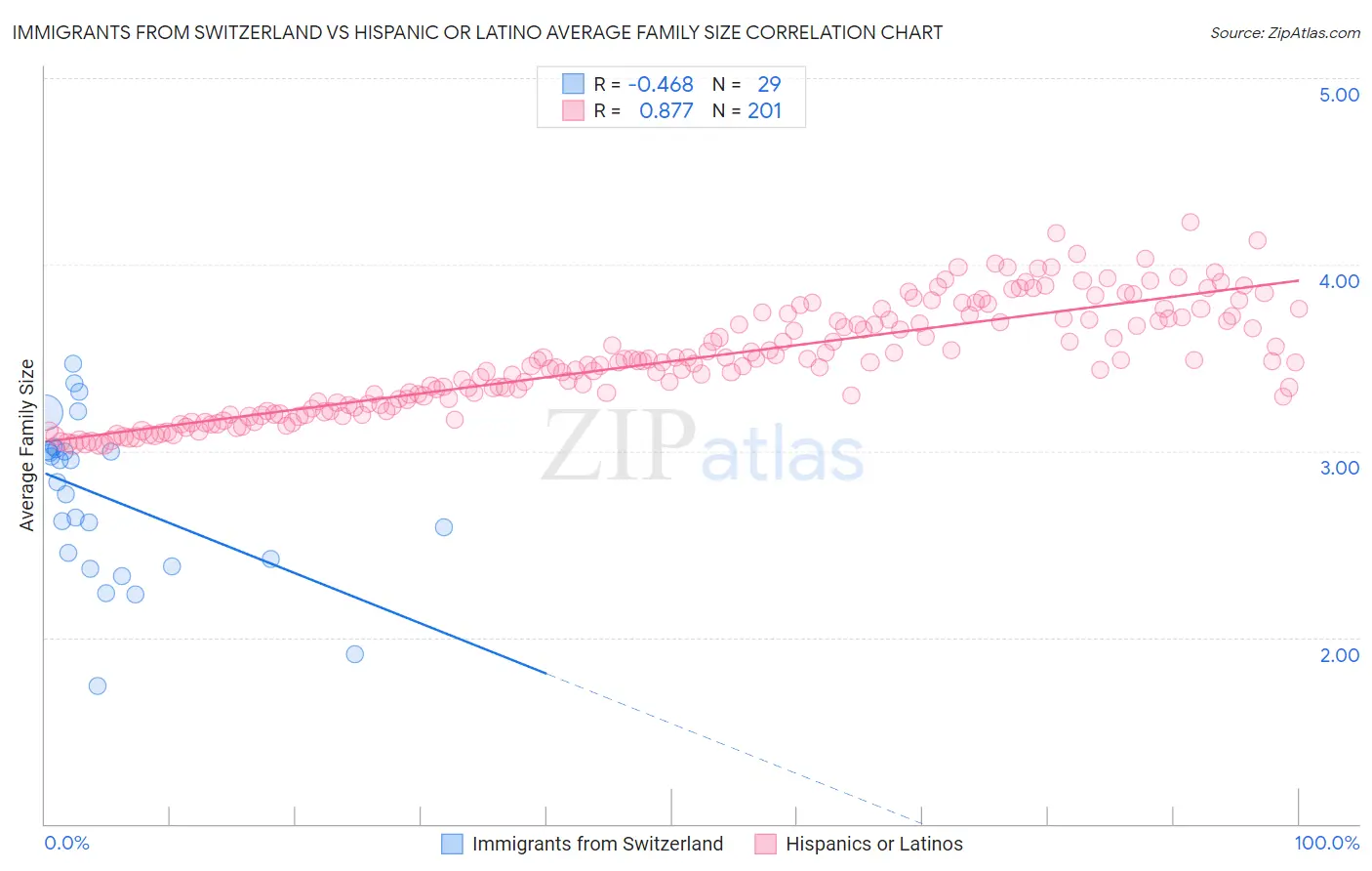 Immigrants from Switzerland vs Hispanic or Latino Average Family Size