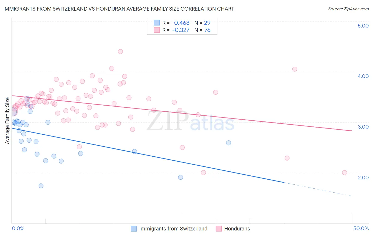 Immigrants from Switzerland vs Honduran Average Family Size