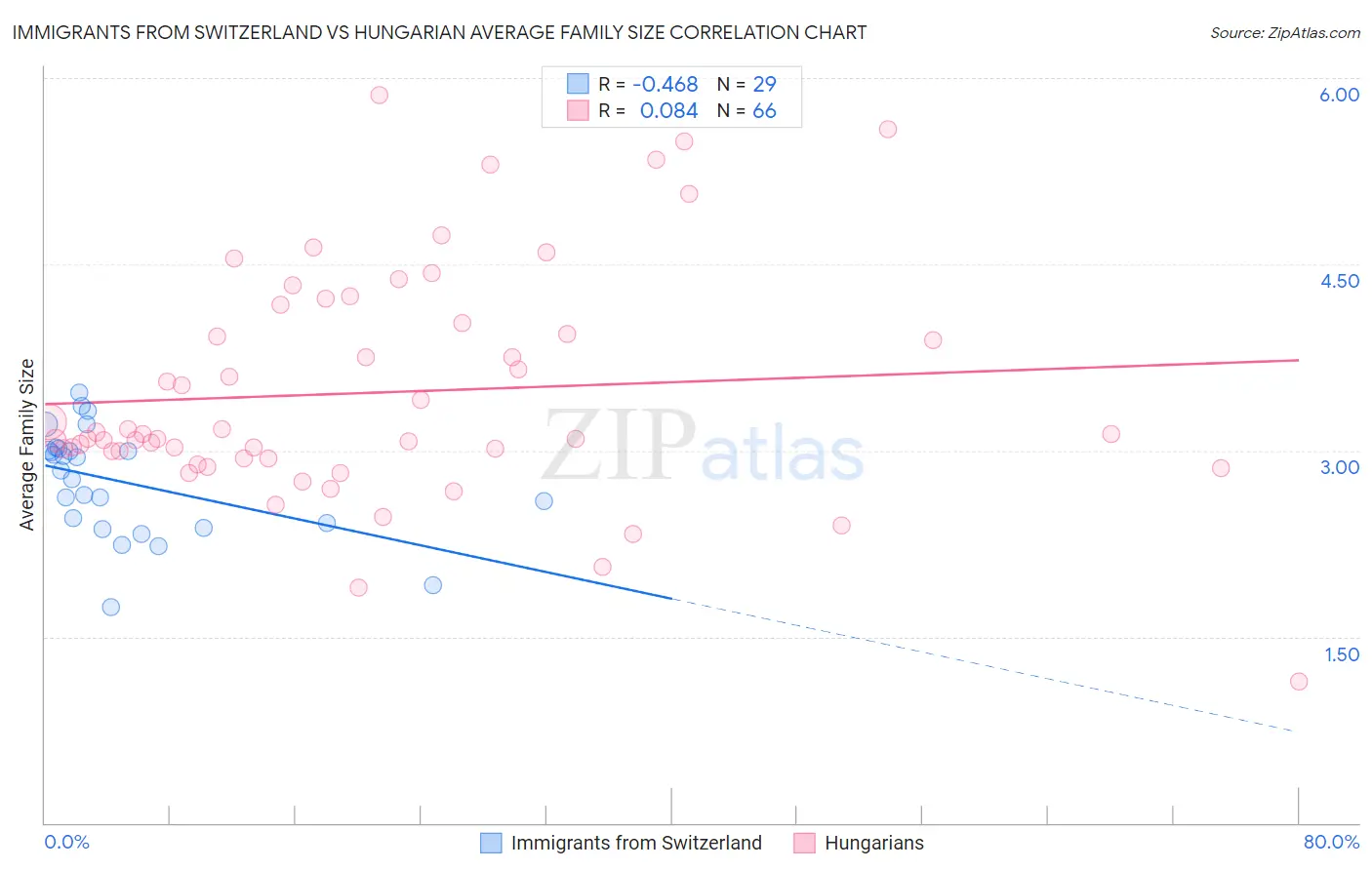 Immigrants from Switzerland vs Hungarian Average Family Size