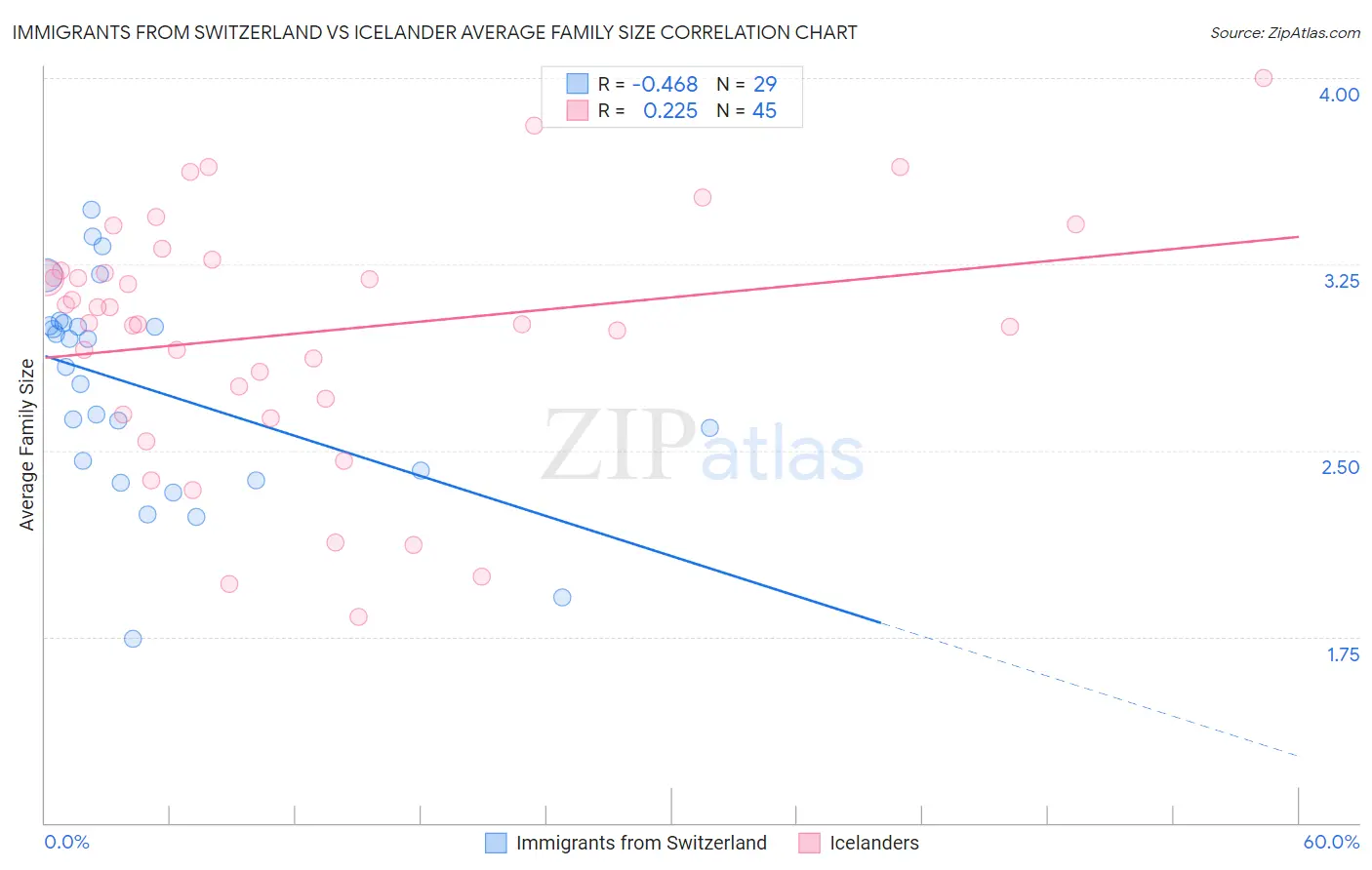 Immigrants from Switzerland vs Icelander Average Family Size