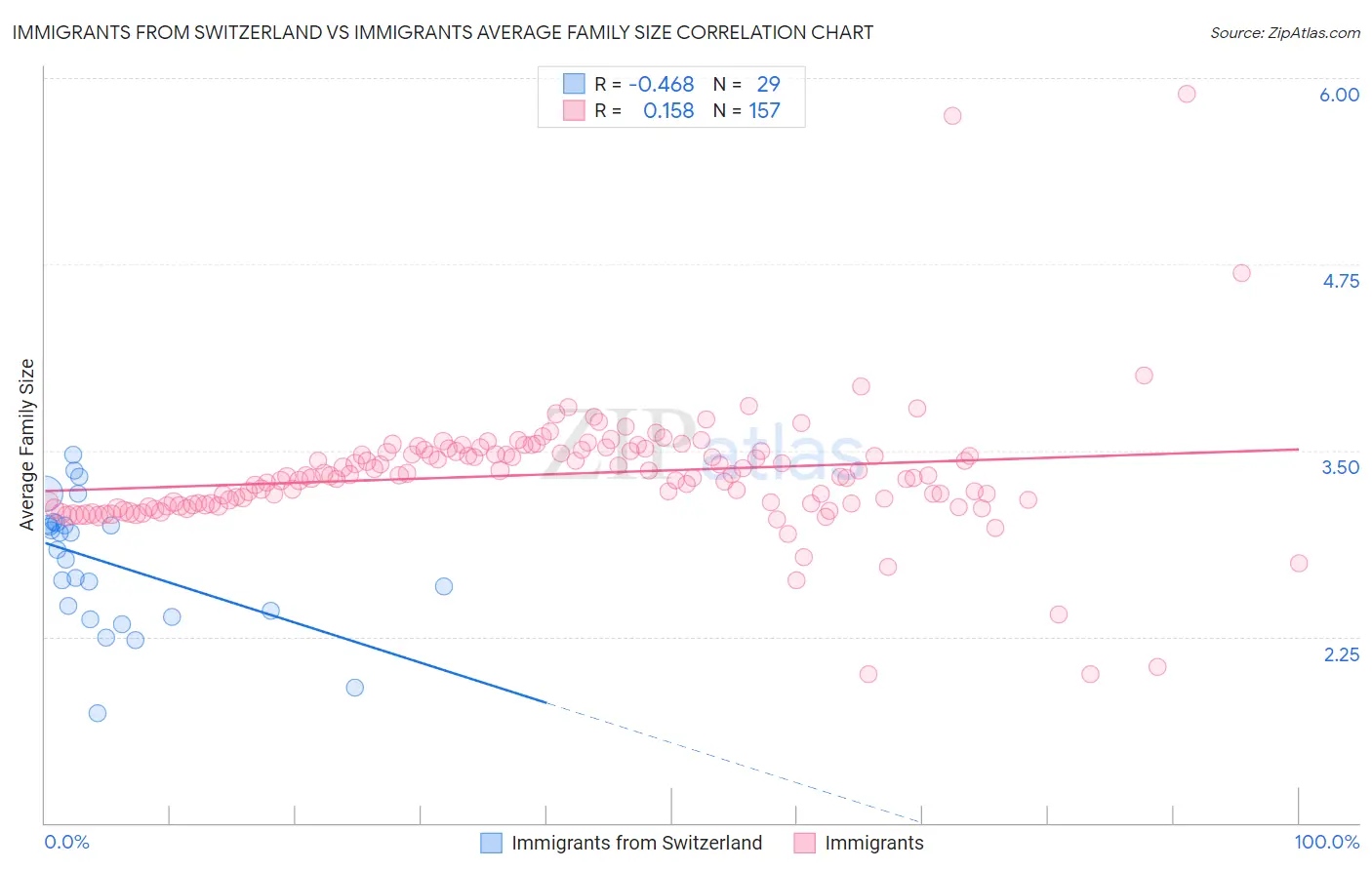 Immigrants from Switzerland vs Immigrants Average Family Size