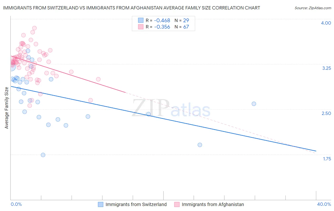 Immigrants from Switzerland vs Immigrants from Afghanistan Average Family Size