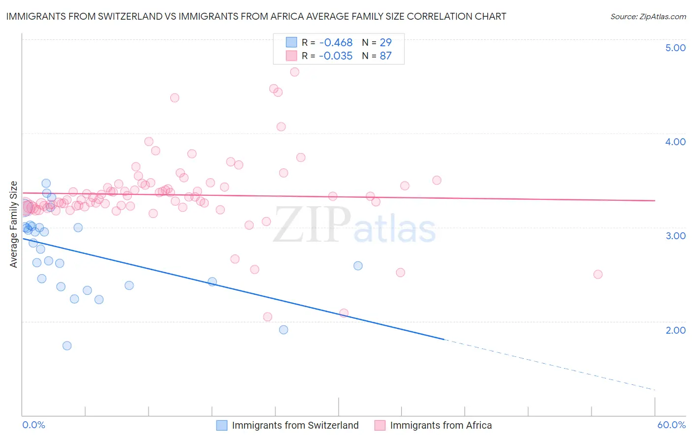 Immigrants from Switzerland vs Immigrants from Africa Average Family Size