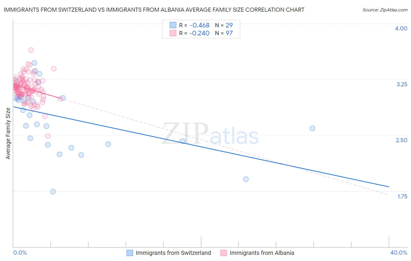Immigrants from Switzerland vs Immigrants from Albania Average Family Size