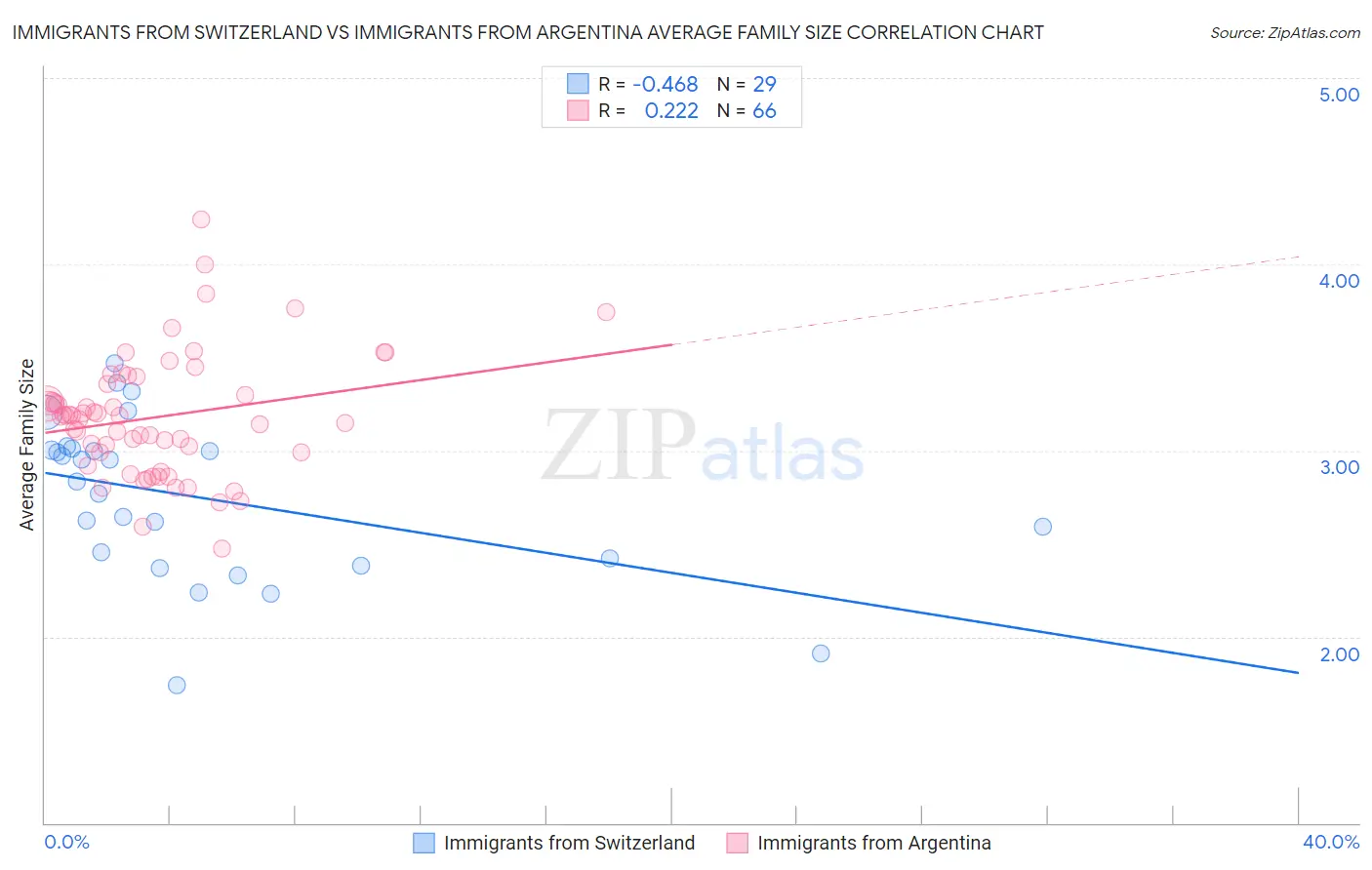 Immigrants from Switzerland vs Immigrants from Argentina Average Family Size