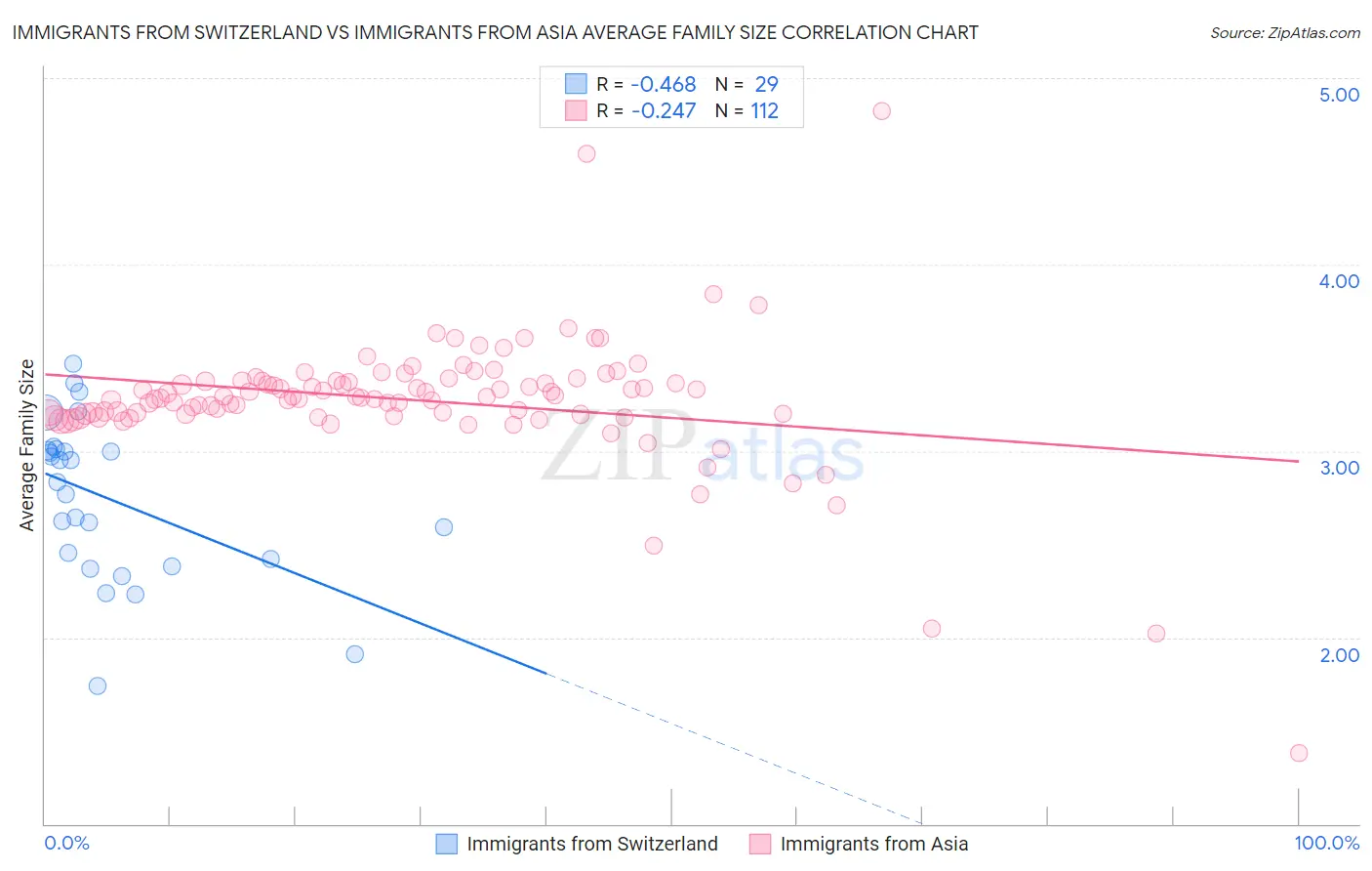 Immigrants from Switzerland vs Immigrants from Asia Average Family Size