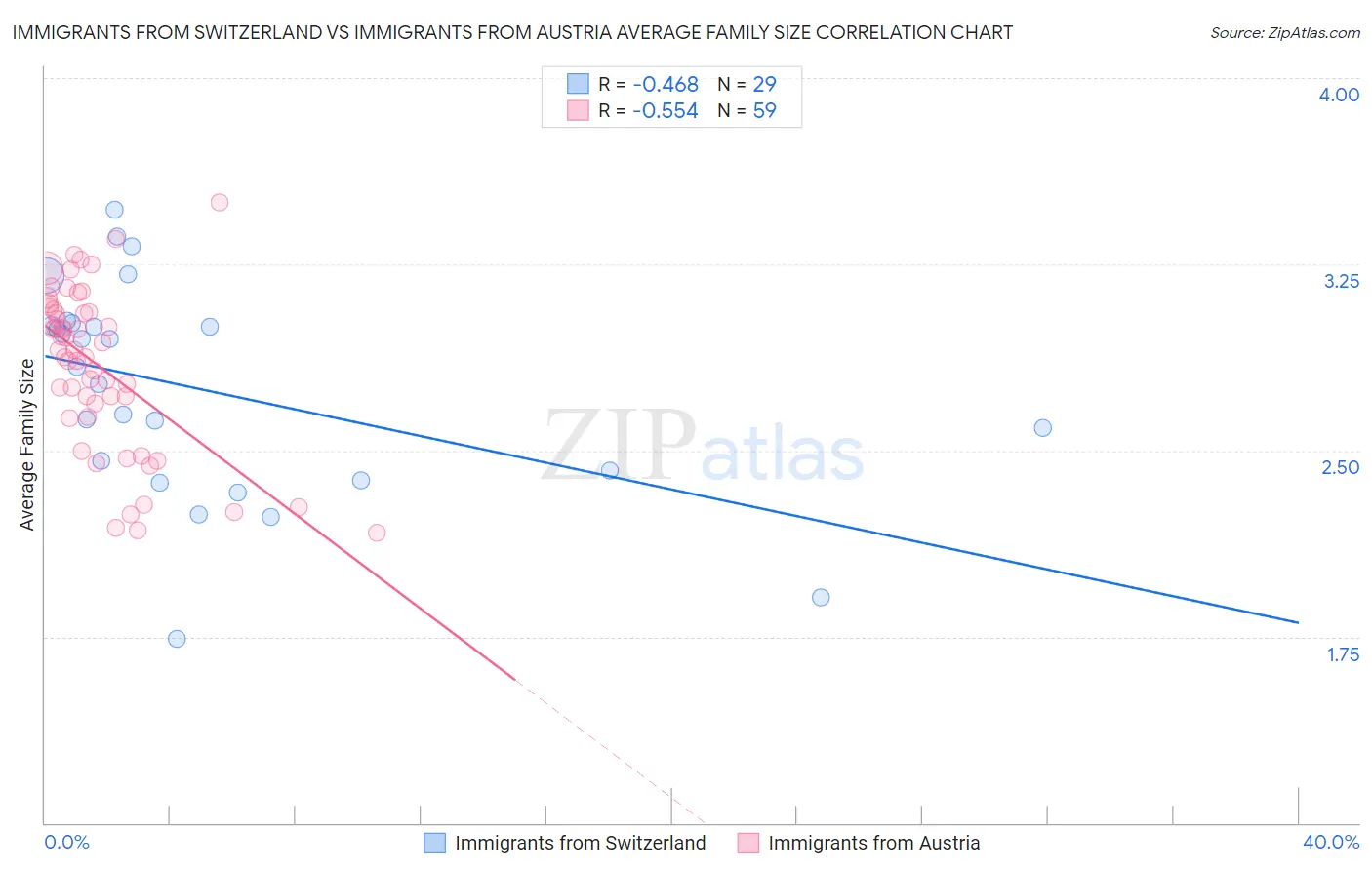 Immigrants from Switzerland vs Immigrants from Austria Average Family Size