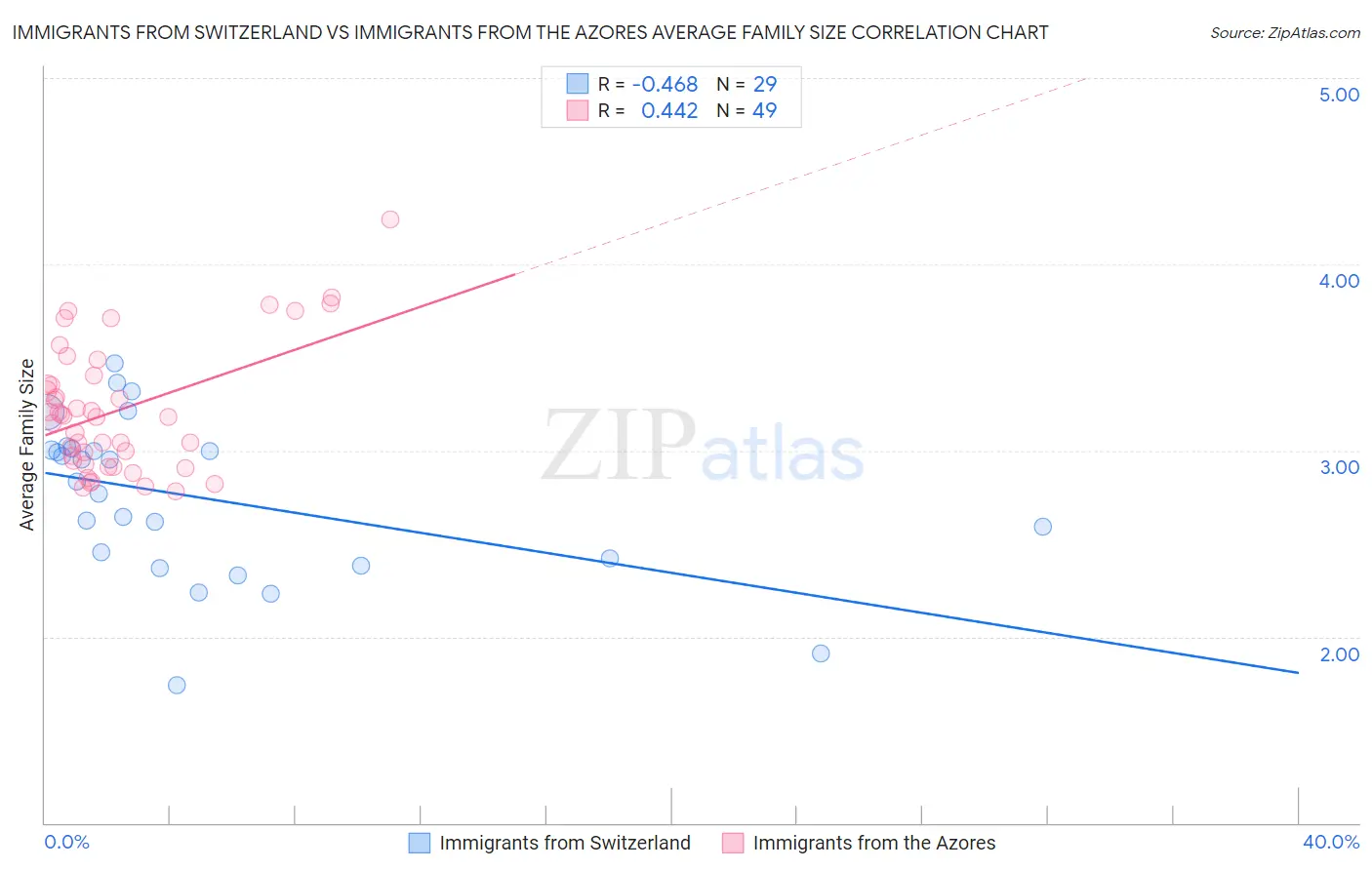 Immigrants from Switzerland vs Immigrants from the Azores Average Family Size