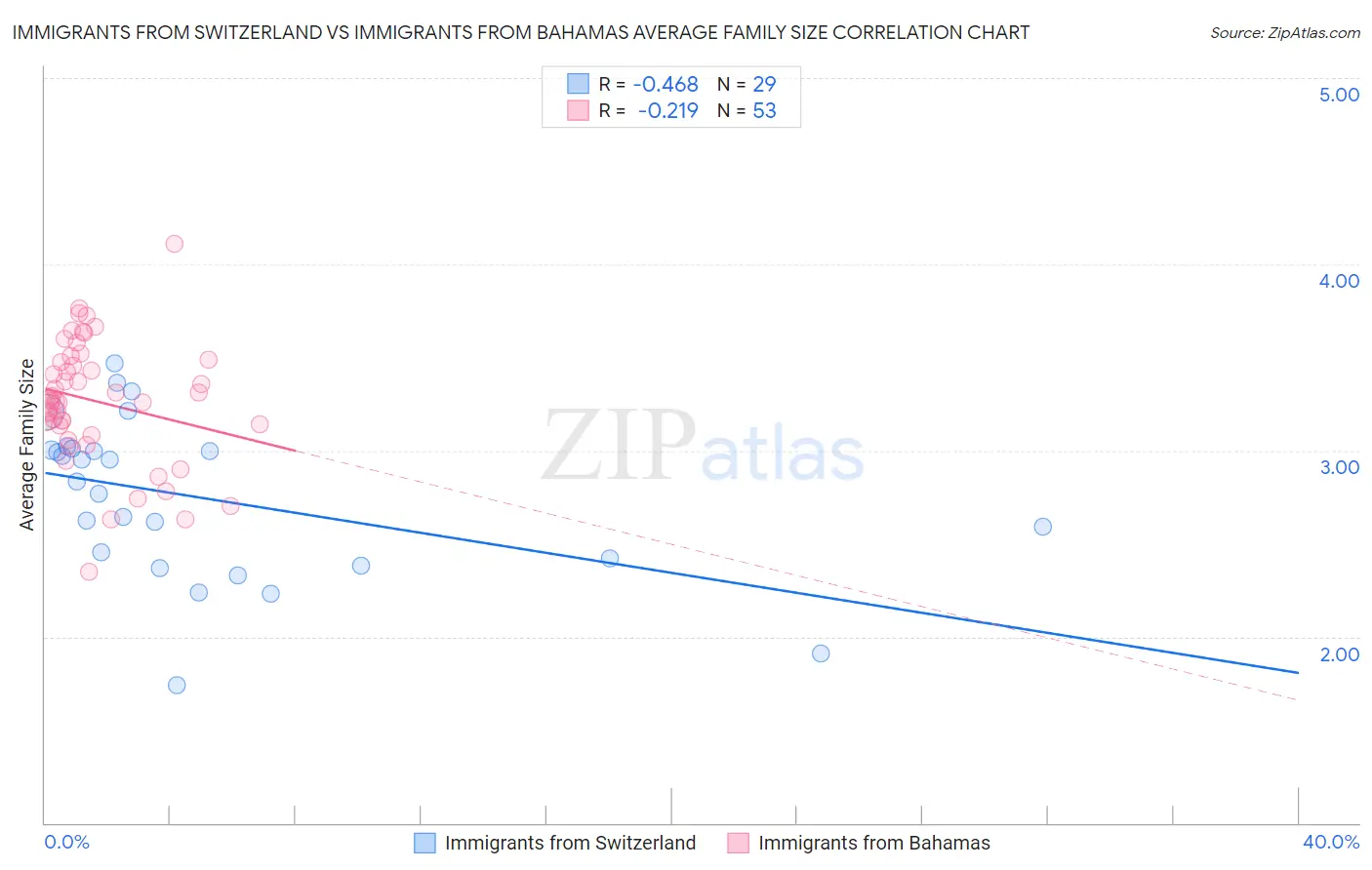 Immigrants from Switzerland vs Immigrants from Bahamas Average Family Size