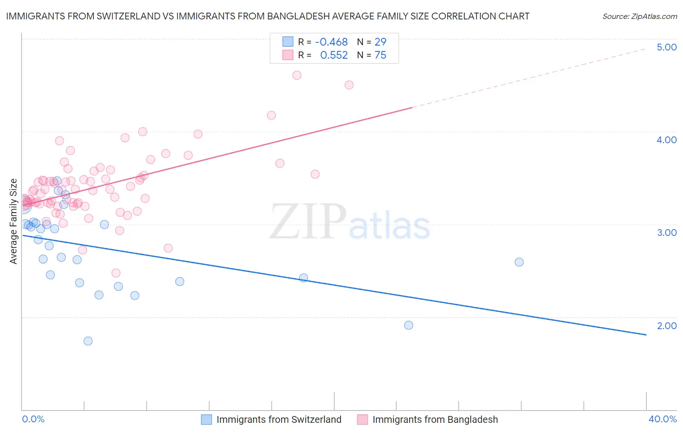 Immigrants from Switzerland vs Immigrants from Bangladesh Average Family Size
