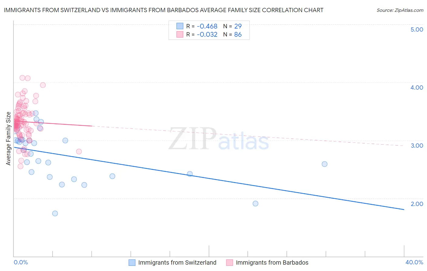 Immigrants from Switzerland vs Immigrants from Barbados Average Family Size