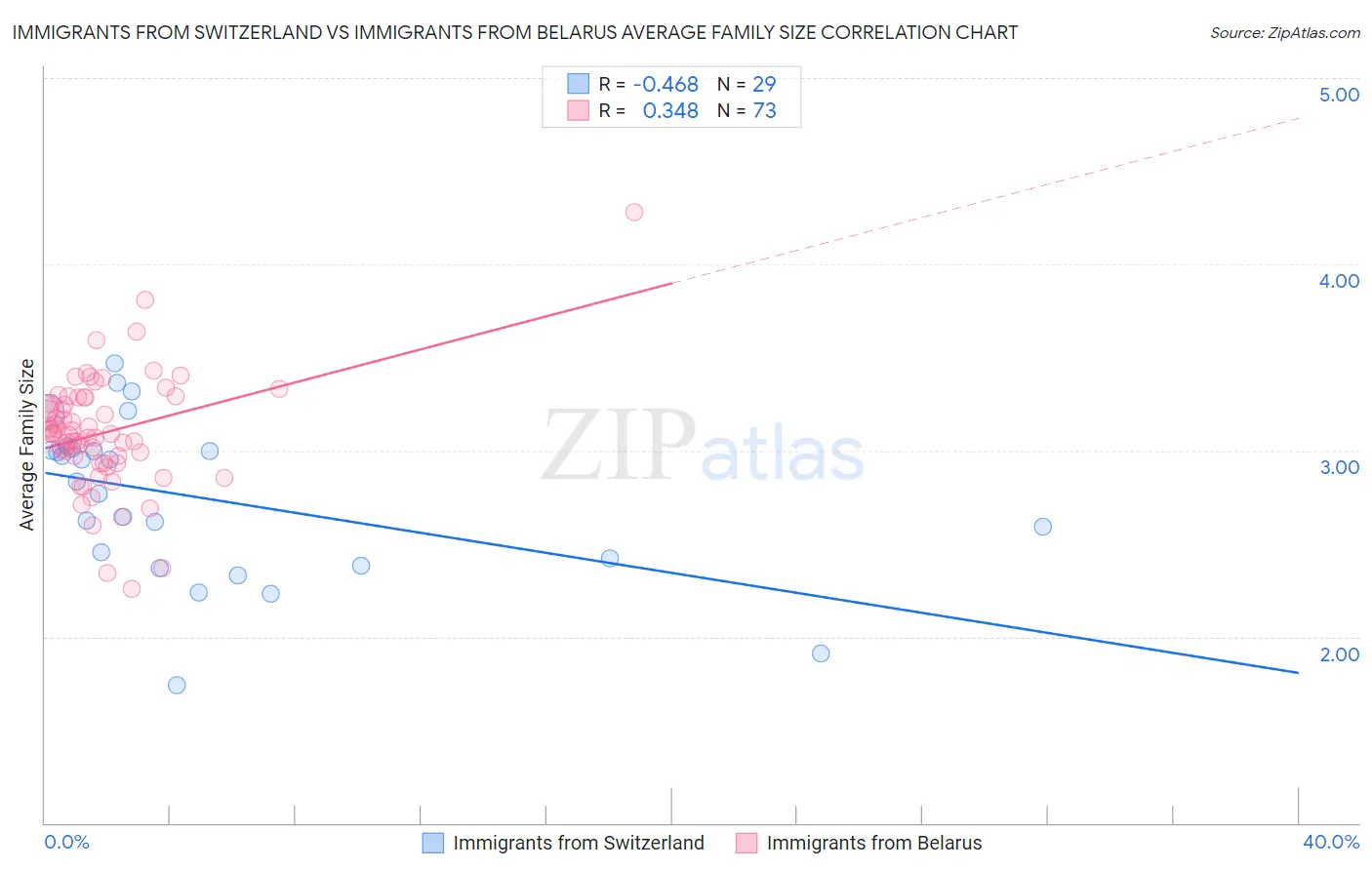 Immigrants from Switzerland vs Immigrants from Belarus Average Family Size