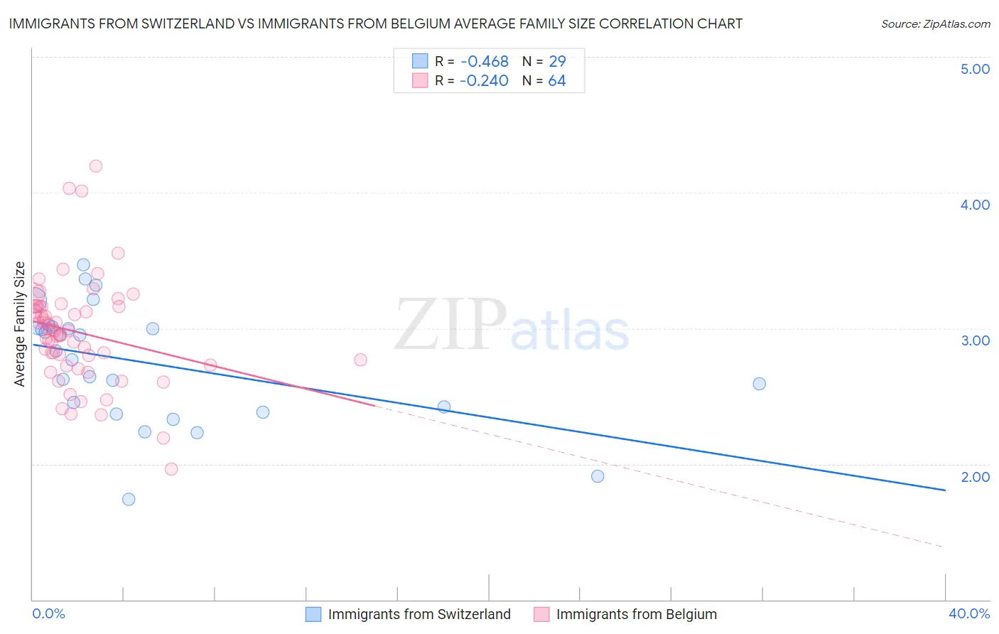 Immigrants from Switzerland vs Immigrants from Belgium Average Family Size