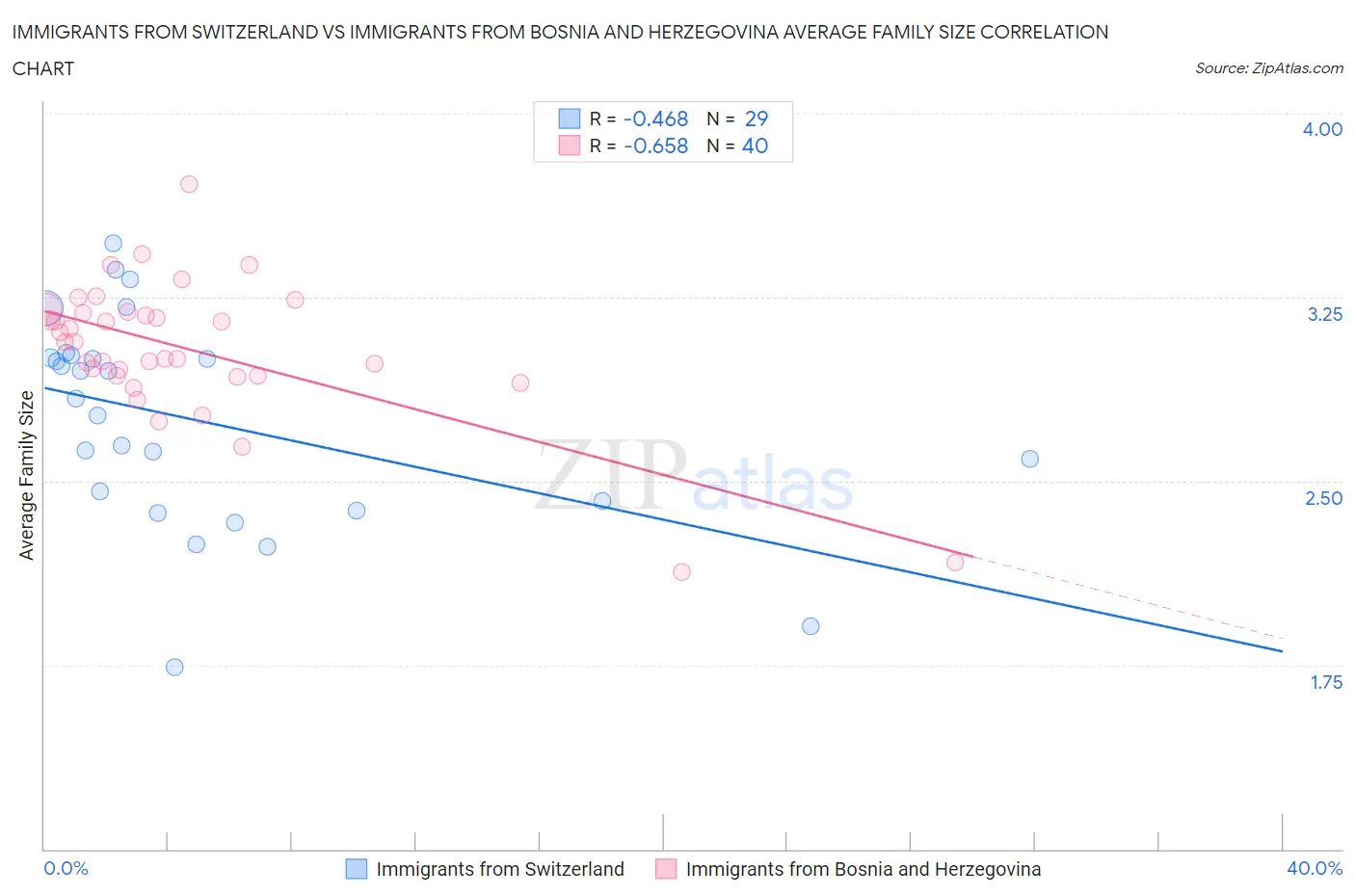 Immigrants from Switzerland vs Immigrants from Bosnia and Herzegovina Average Family Size