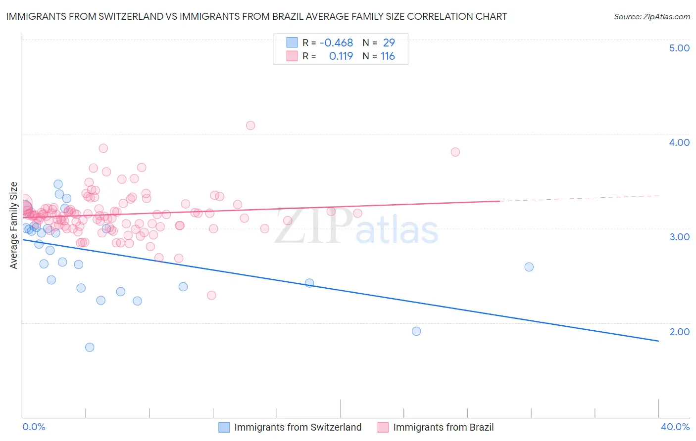 Immigrants from Switzerland vs Immigrants from Brazil Average Family Size