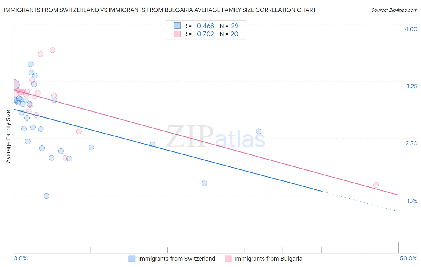 Immigrants from Switzerland vs Immigrants from Bulgaria Average Family Size