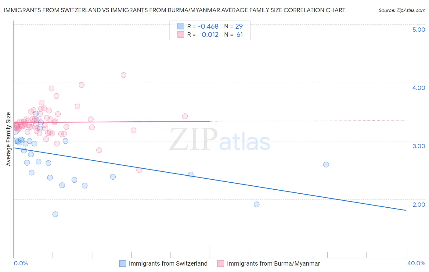 Immigrants from Switzerland vs Immigrants from Burma/Myanmar Average Family Size
