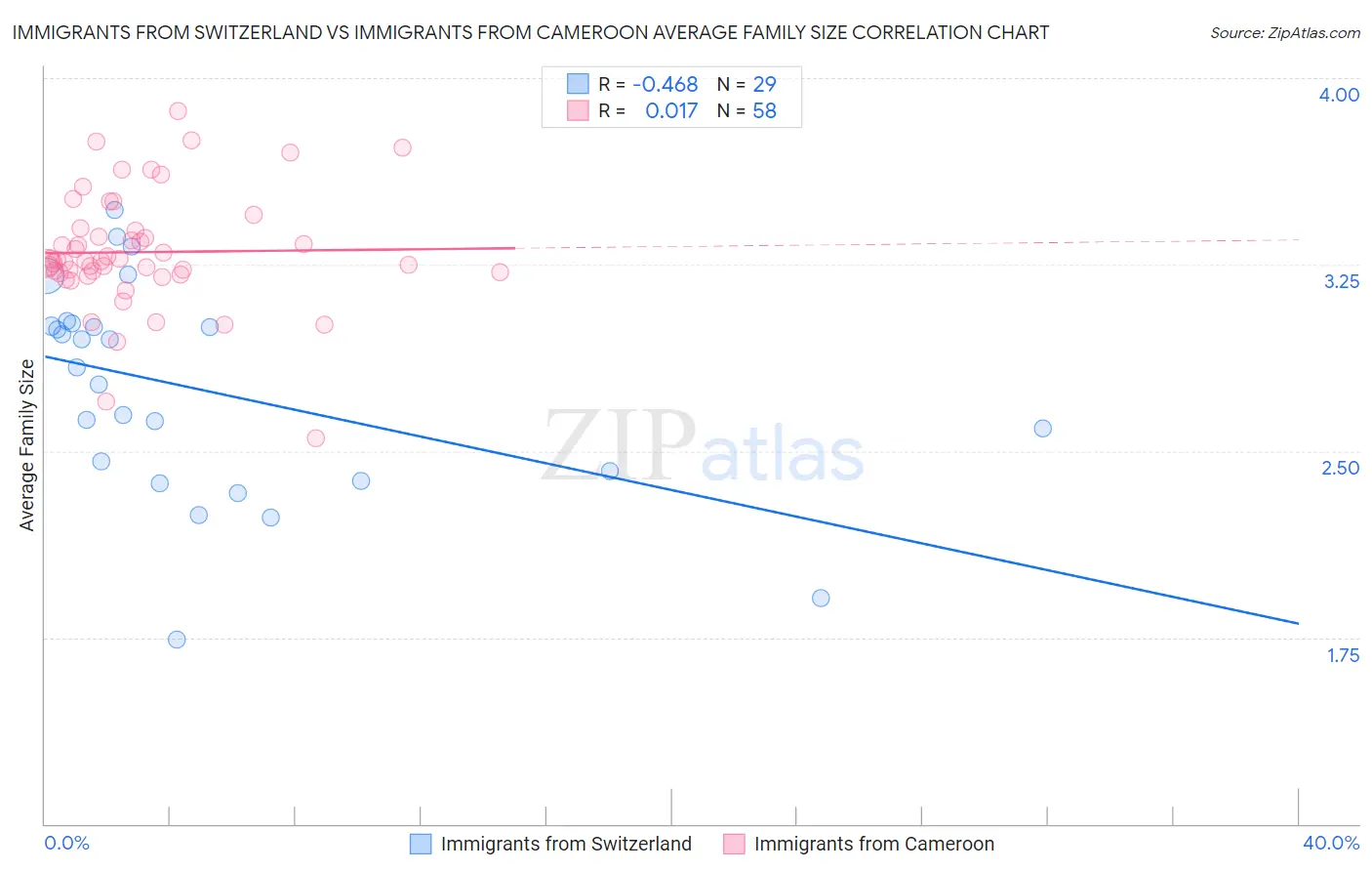 Immigrants from Switzerland vs Immigrants from Cameroon Average Family Size