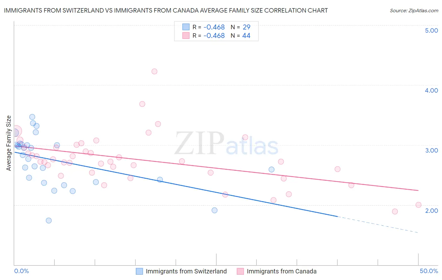 Immigrants from Switzerland vs Immigrants from Canada Average Family Size