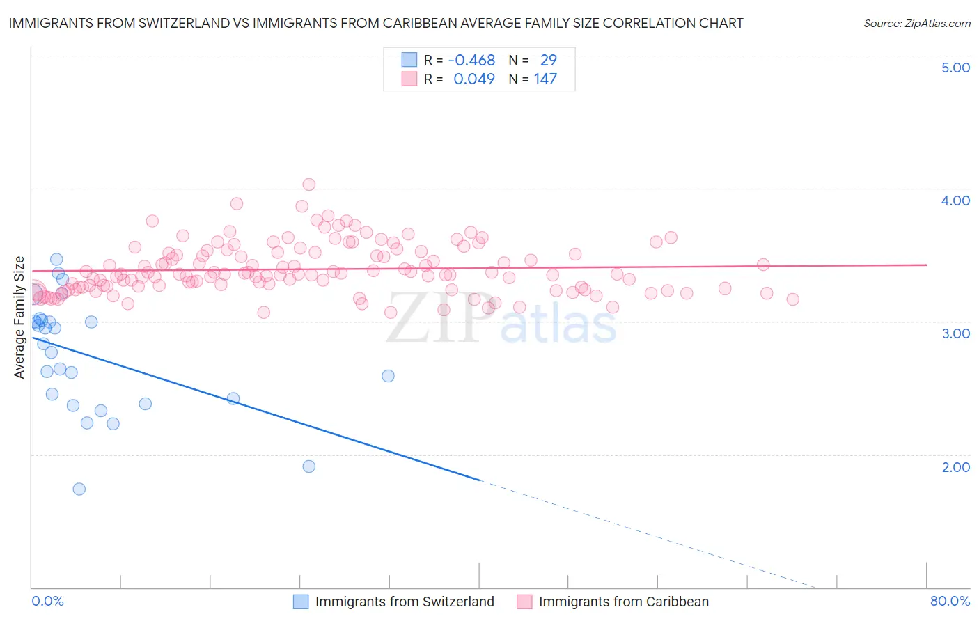 Immigrants from Switzerland vs Immigrants from Caribbean Average Family Size