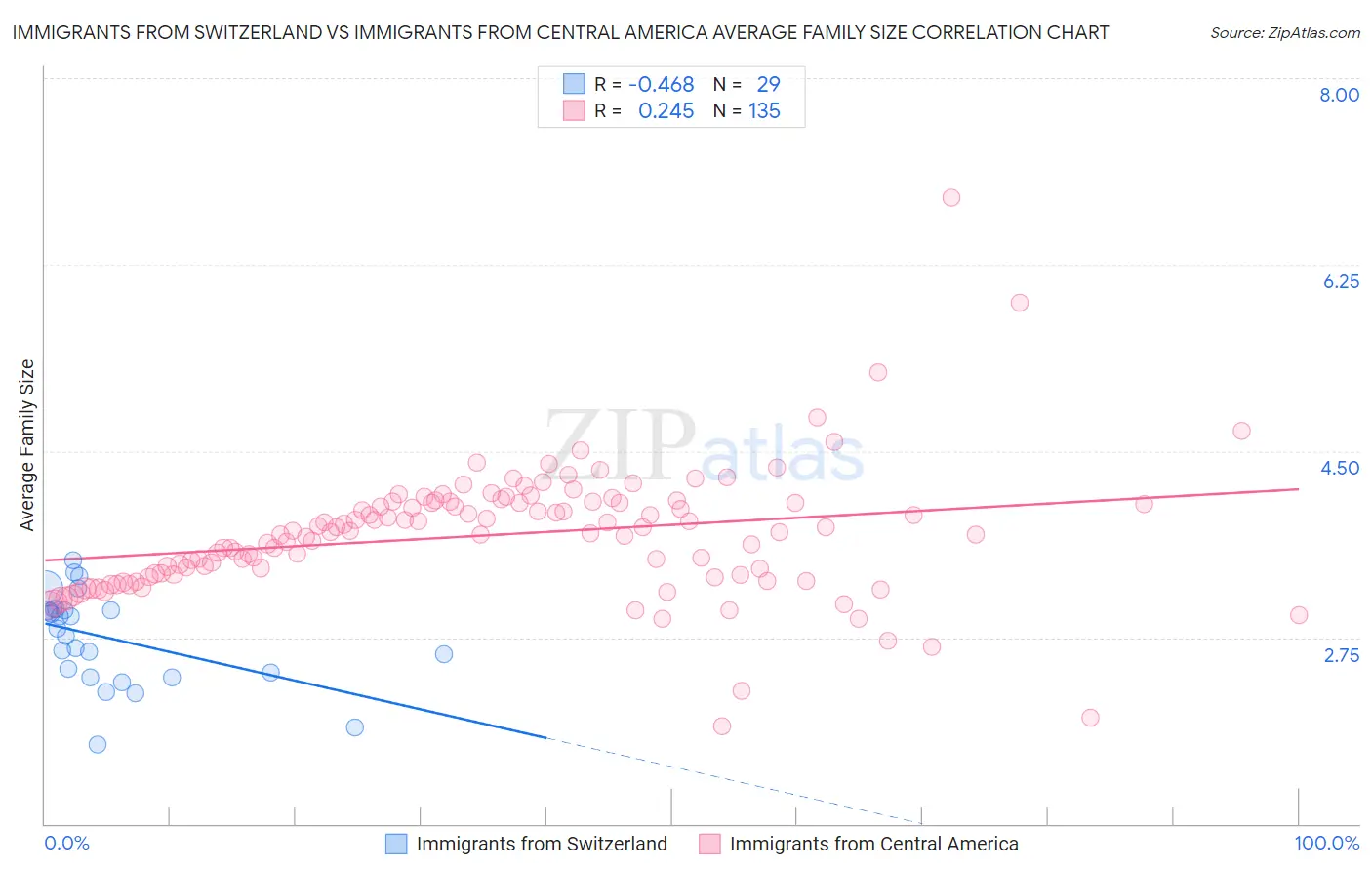 Immigrants from Switzerland vs Immigrants from Central America Average Family Size