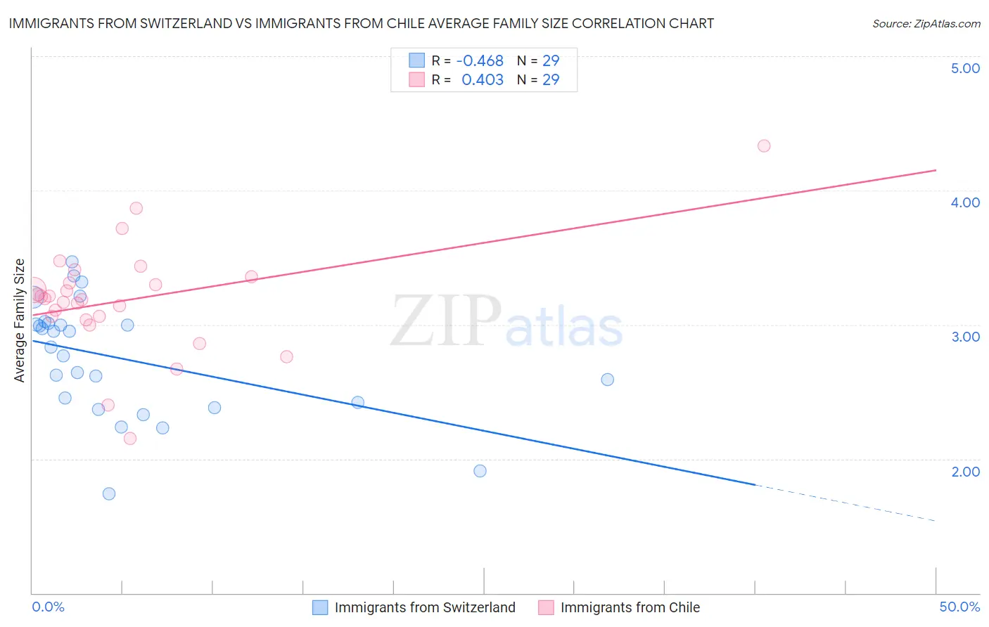 Immigrants from Switzerland vs Immigrants from Chile Average Family Size