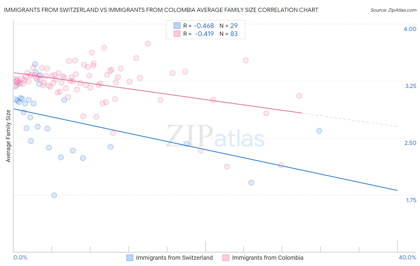 Immigrants from Switzerland vs Immigrants from Colombia Average Family Size