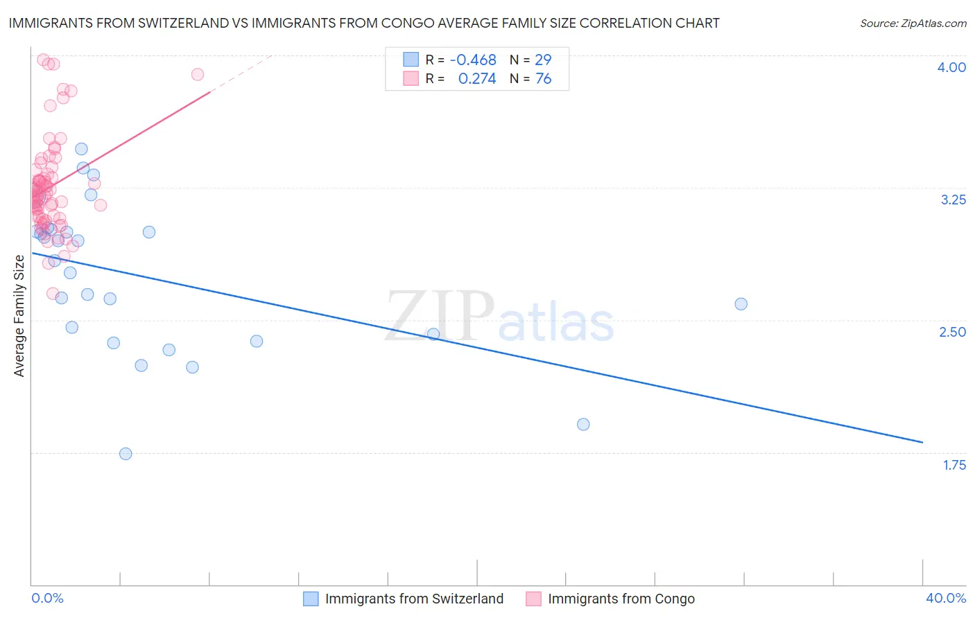 Immigrants from Switzerland vs Immigrants from Congo Average Family Size