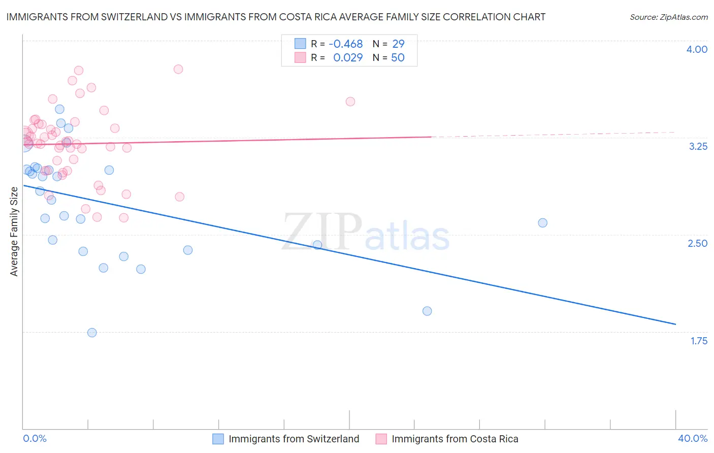 Immigrants from Switzerland vs Immigrants from Costa Rica Average Family Size