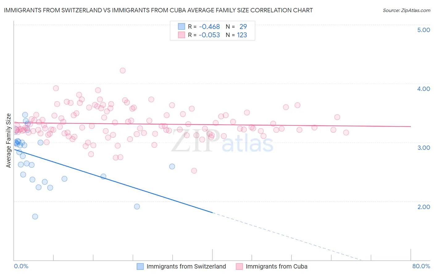 Immigrants from Switzerland vs Immigrants from Cuba Average Family Size