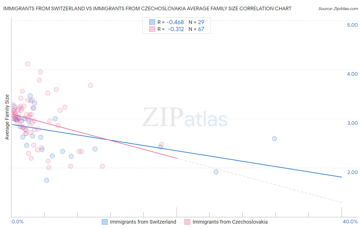 Immigrants from Switzerland vs Immigrants from Czechoslovakia Average Family Size