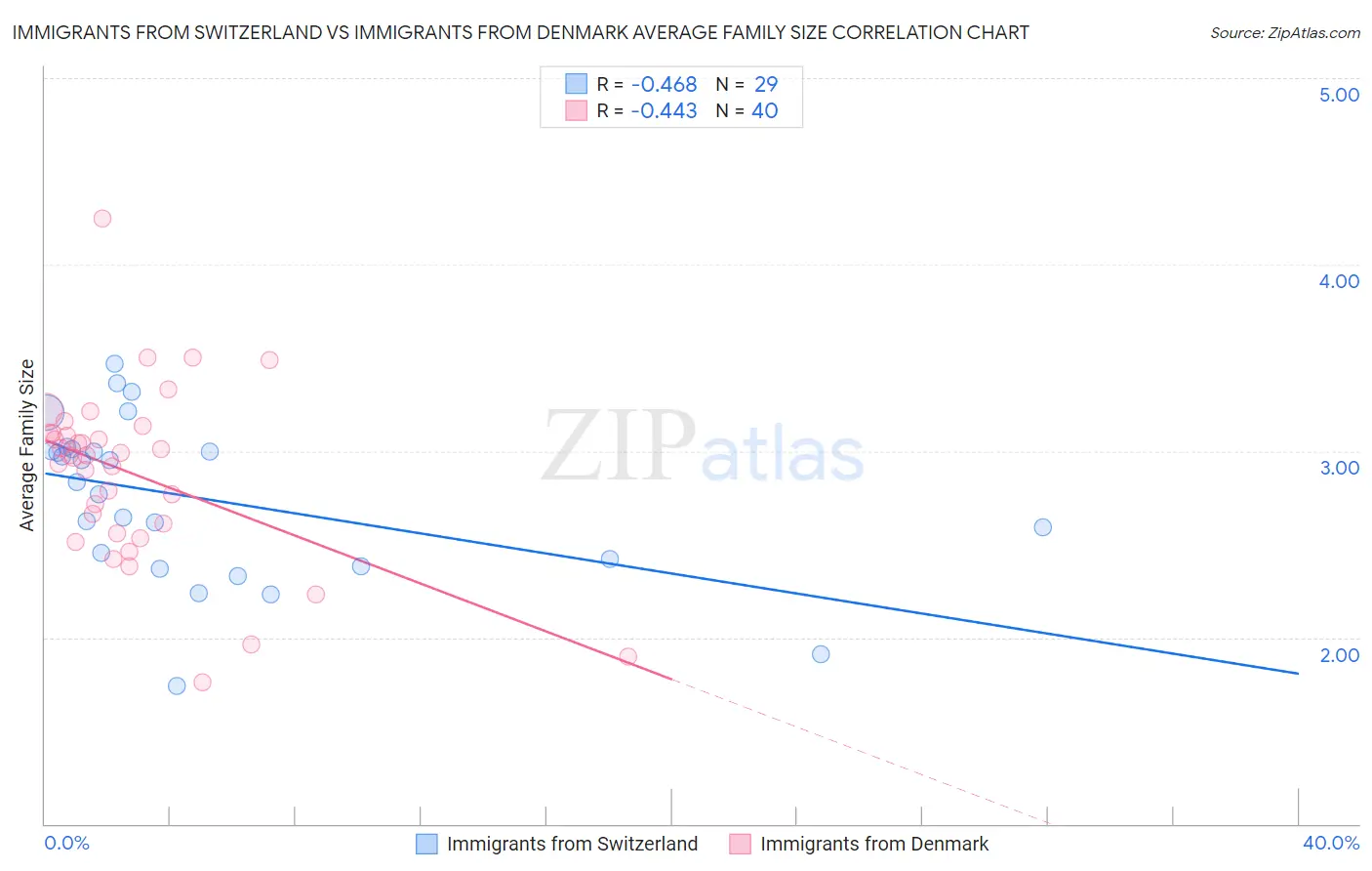 Immigrants from Switzerland vs Immigrants from Denmark Average Family Size