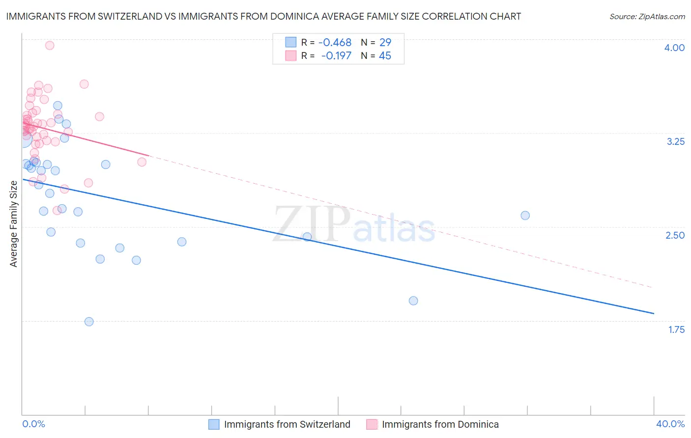 Immigrants from Switzerland vs Immigrants from Dominica Average Family Size