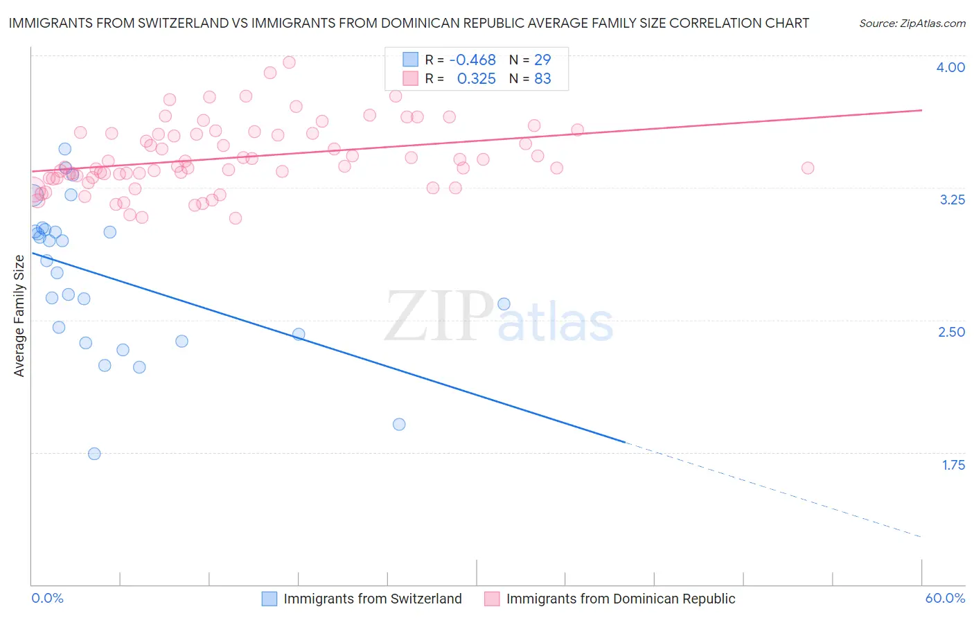 Immigrants from Switzerland vs Immigrants from Dominican Republic Average Family Size