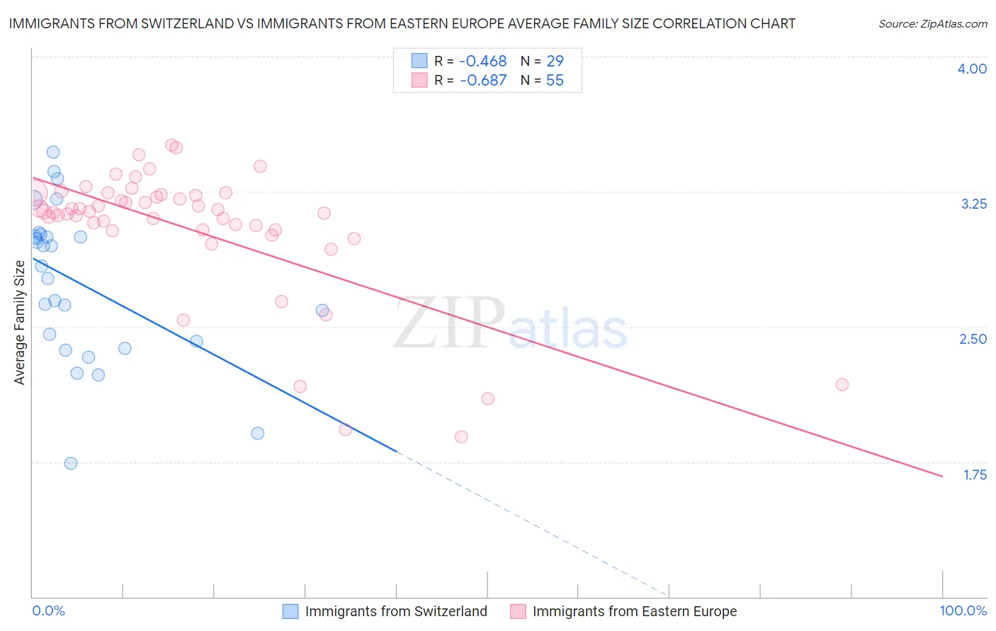 Immigrants from Switzerland vs Immigrants from Eastern Europe Average Family Size