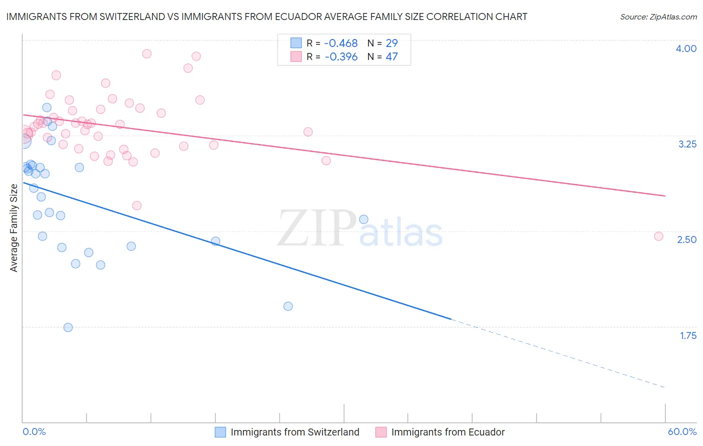Immigrants from Switzerland vs Immigrants from Ecuador Average Family Size