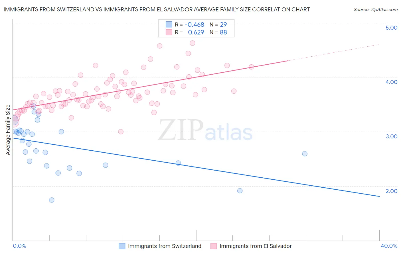 Immigrants from Switzerland vs Immigrants from El Salvador Average Family Size