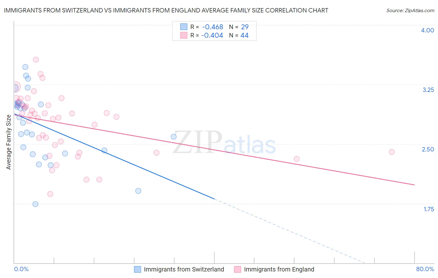 Immigrants from Switzerland vs Immigrants from England Average Family Size